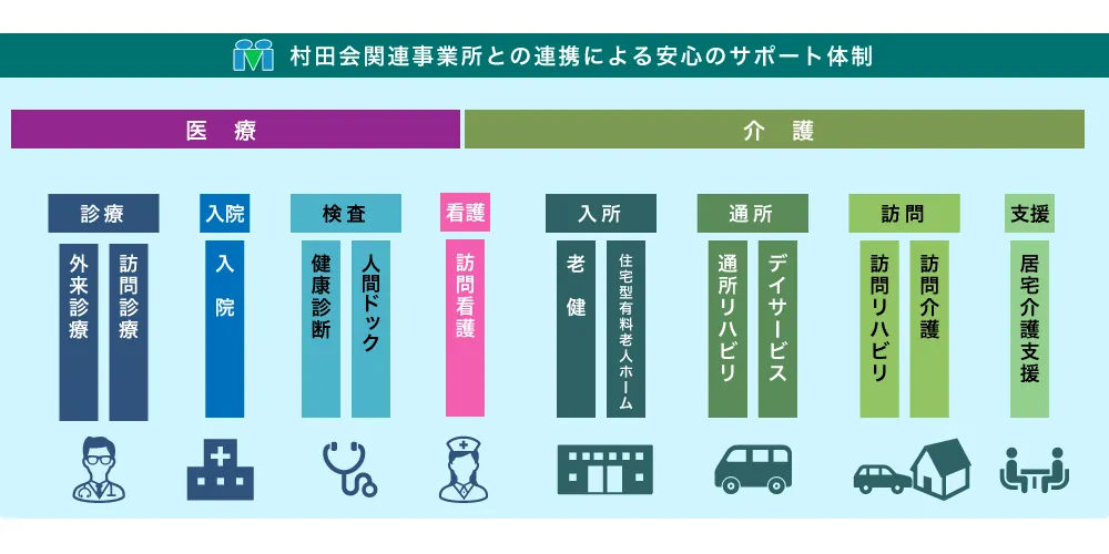 村田会関連事業所との連携による安心サポート体制